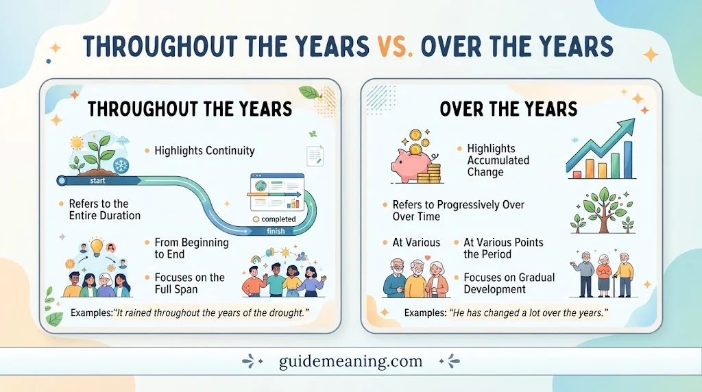 Throughout the Years vs. Over the Years